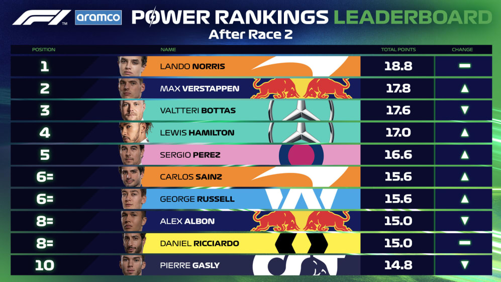ARAMCO F1 POWER RANKINGS Where does Hamilton slot in after the Styrian